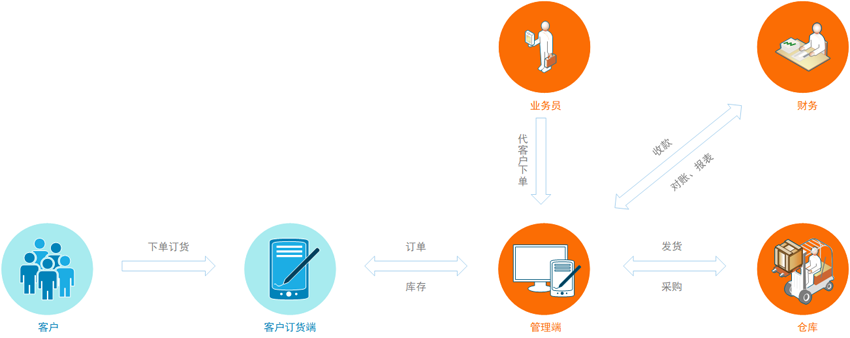 拿货通主要业务流程