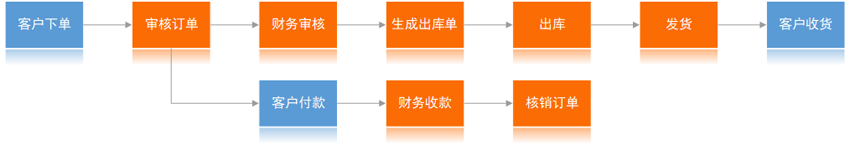 拿货通订货流程